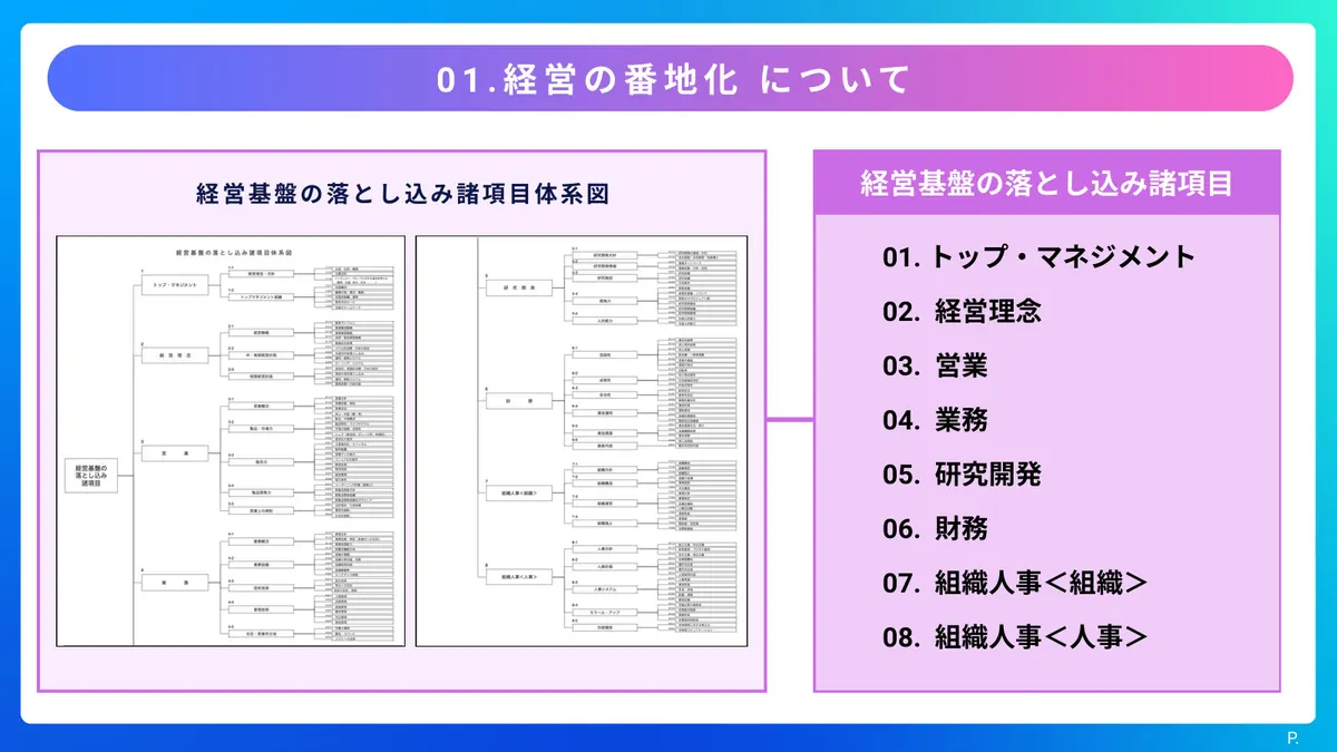 経営の番地化について:経営基盤の落とし込み諸項目体系図